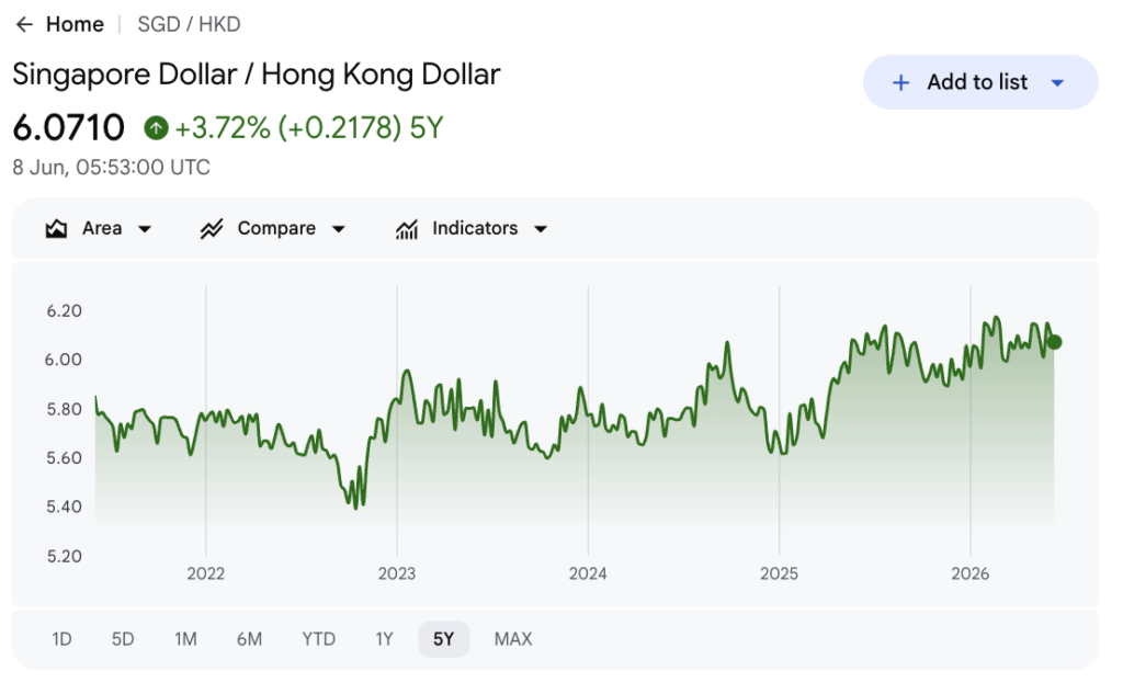 SGD to HKD 5-year chart showing the Singapore dollar up about 4% against the Hong Kong dollar, drifting from 5.85 to 6.07
