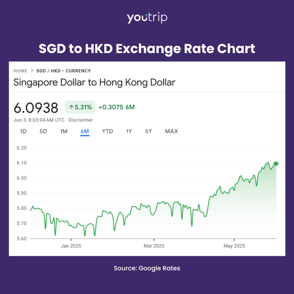 best sgd to hkd rate in singapore