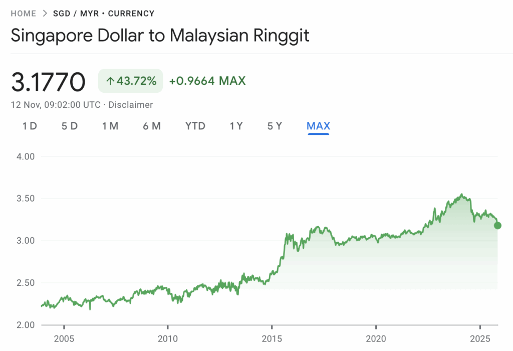 SGD To MYR Rate Today (2025): Best Exchange Rates, Forecast & Where to ...