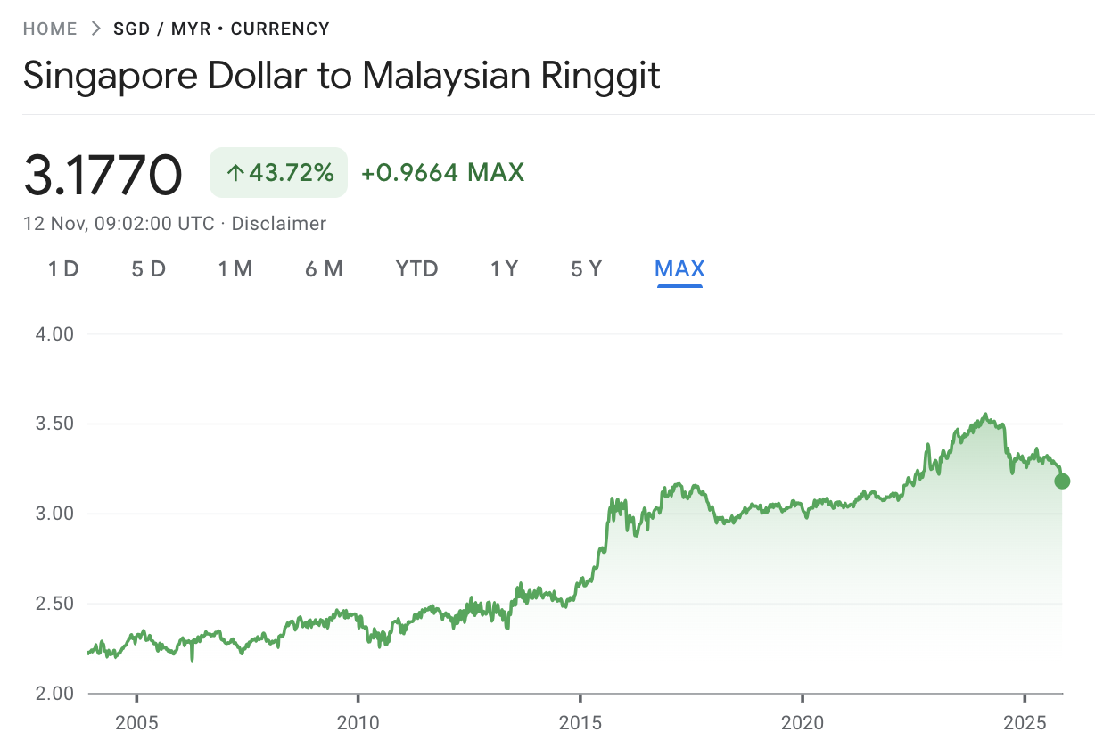 SGD to MYR exchange rate max