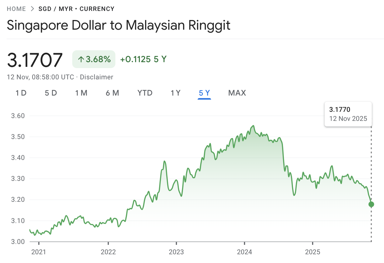 SGD to MYR exchange rate past 5 years