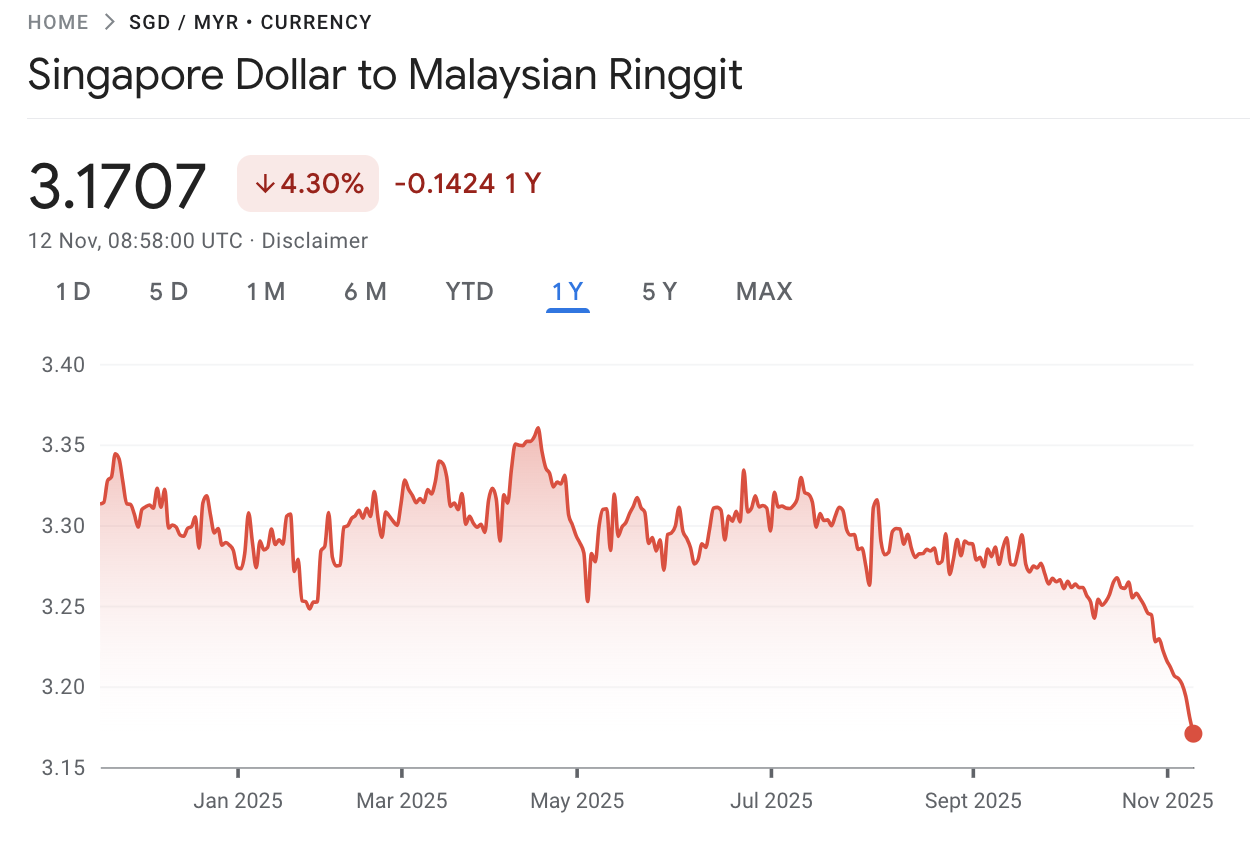 SGD to MYR exchange rate past 1 year