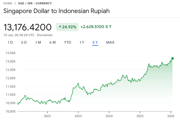 Current SGD to IDR Exchange Rate - 5 year chart