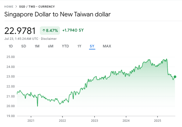 best sgd to twd rate taiwan dollar