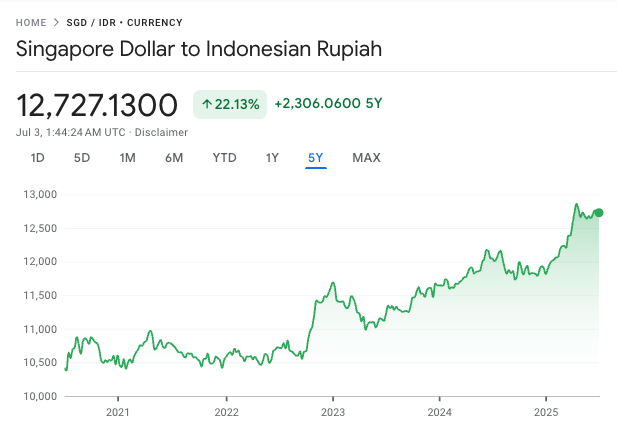 sgd to idr exchange rate indonesian rupiah