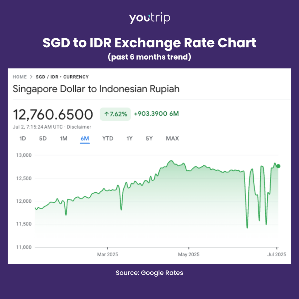 sgd to idr exchange rate indonesian rupiah