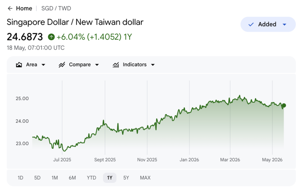 sgd to twd 1 year chart +6.04% to 24.6873 TWD