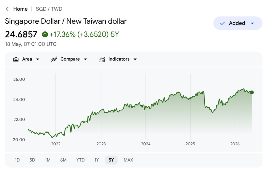 sgd to twd 5 year chart +17.36% increase to 24.6857 TWD