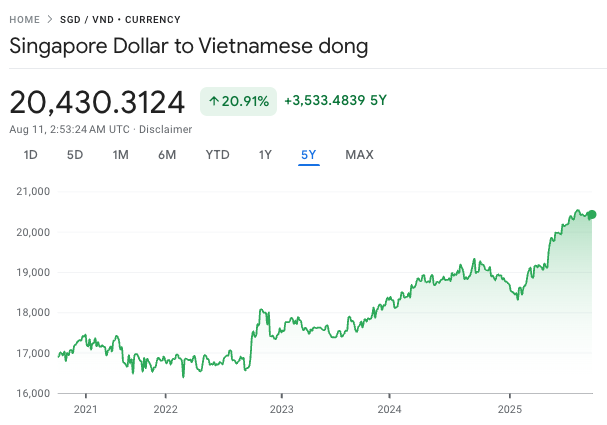 sgd to vnd vietnamese dong exchange rate