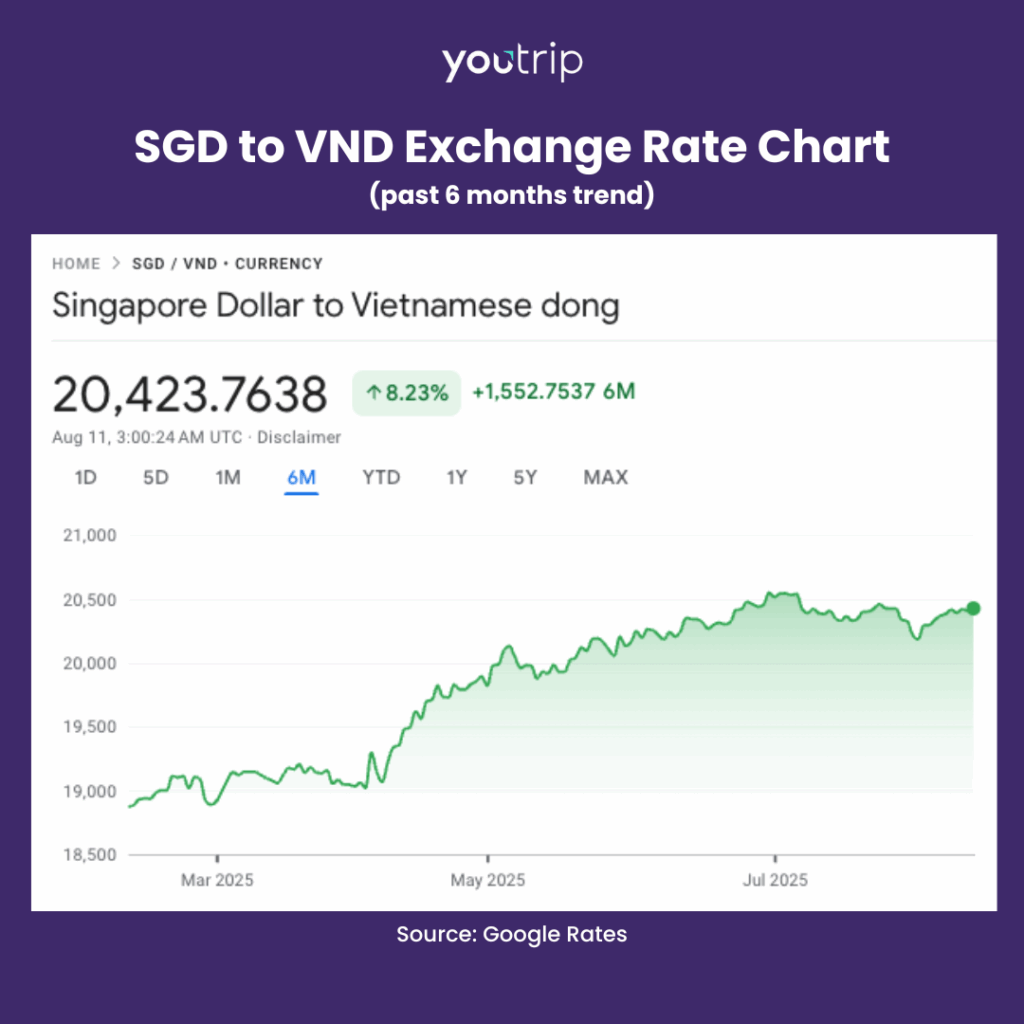 sgd to vnd vietnamese dong exchange rate