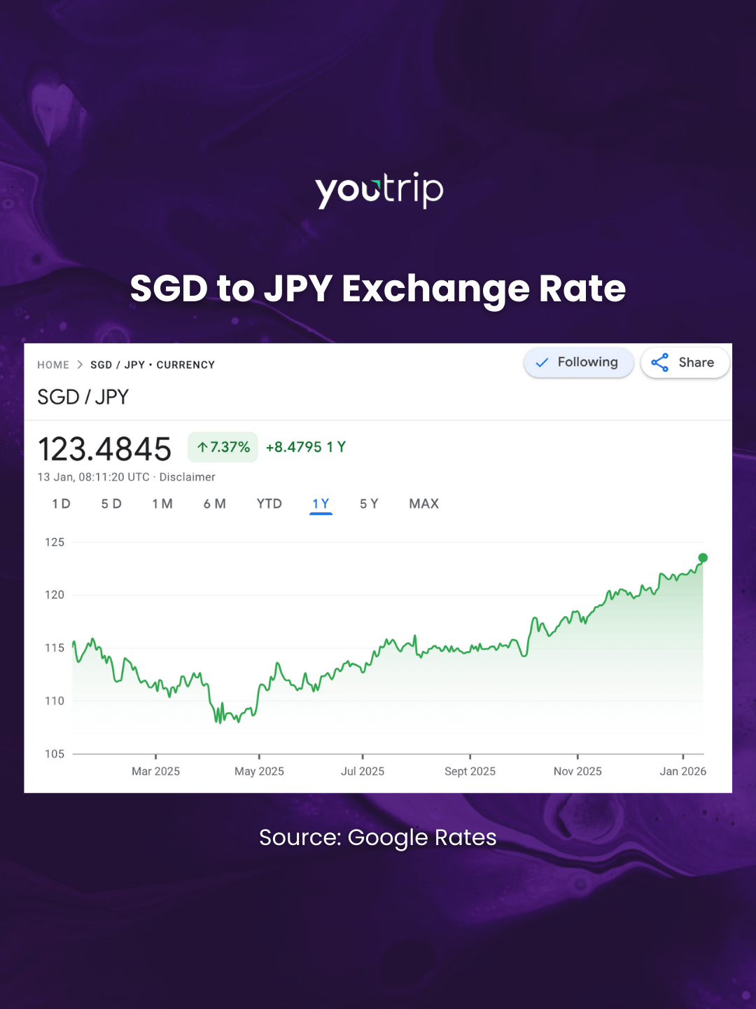 SGD To Yen Guide: Capitalising On The Japanese Yen — Blog YouTrip Singapore