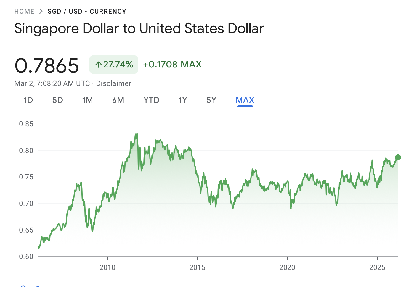 sgd to usd exchange rate max chart