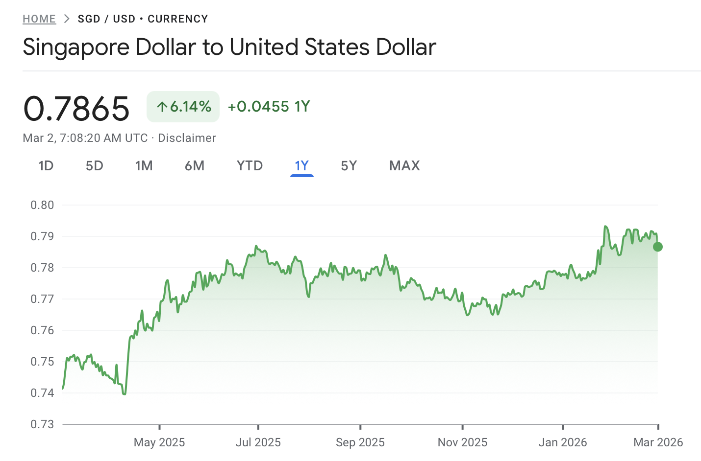 SGD to USD Guide 2026: Exchange Rate, Forecast & Best Way to Convert