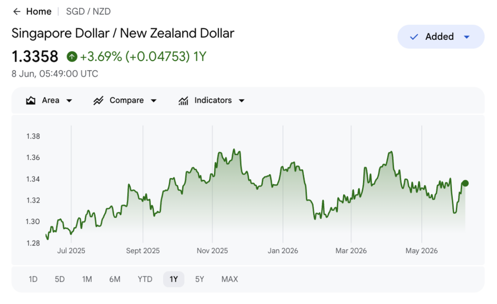 SGD to NZD one-year chart holding between about 1.28 and 1.37 and ending near 1.34 in June 2026