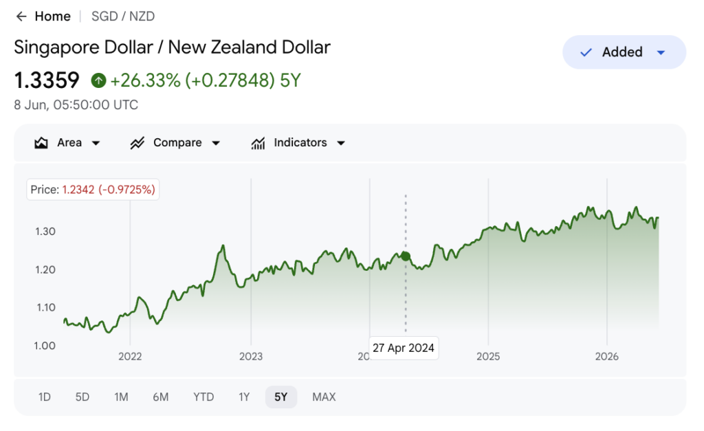 SGD to NZD five-year chart climbing from about 1.06 to 1.34, up roughly 26 percent by June 2026