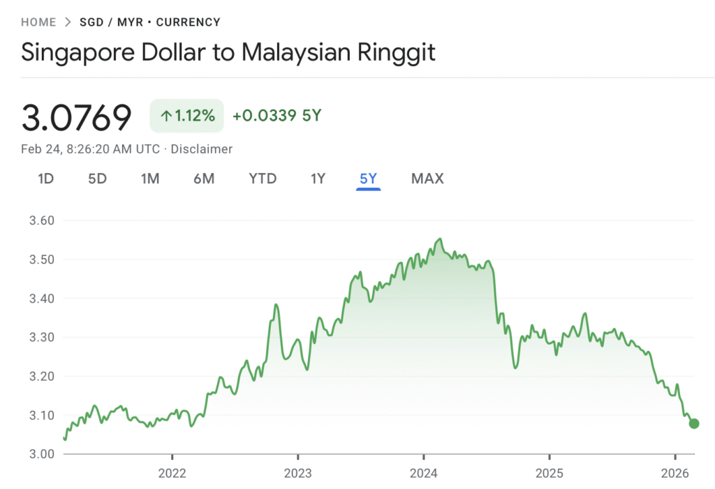 sgd to myr rate 2021-2026 chart