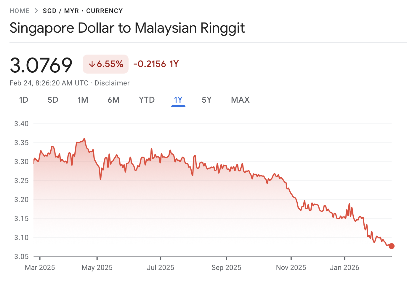 SGD To MYR Rate Today (2026): Best Exchange Rates, Forecast & Where to Change Money