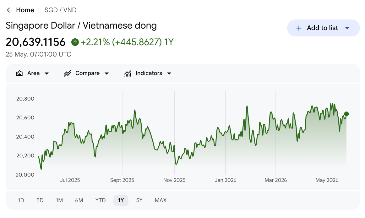 1 SGD to 20,619.40 VND 25 May 2026 rates +2.21% from past 1 year