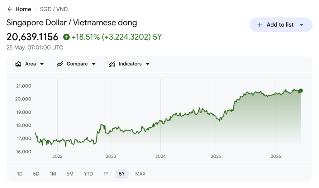 1 sgd to vnd rate 5 year chart +18.51% to 20,639.1156 VND