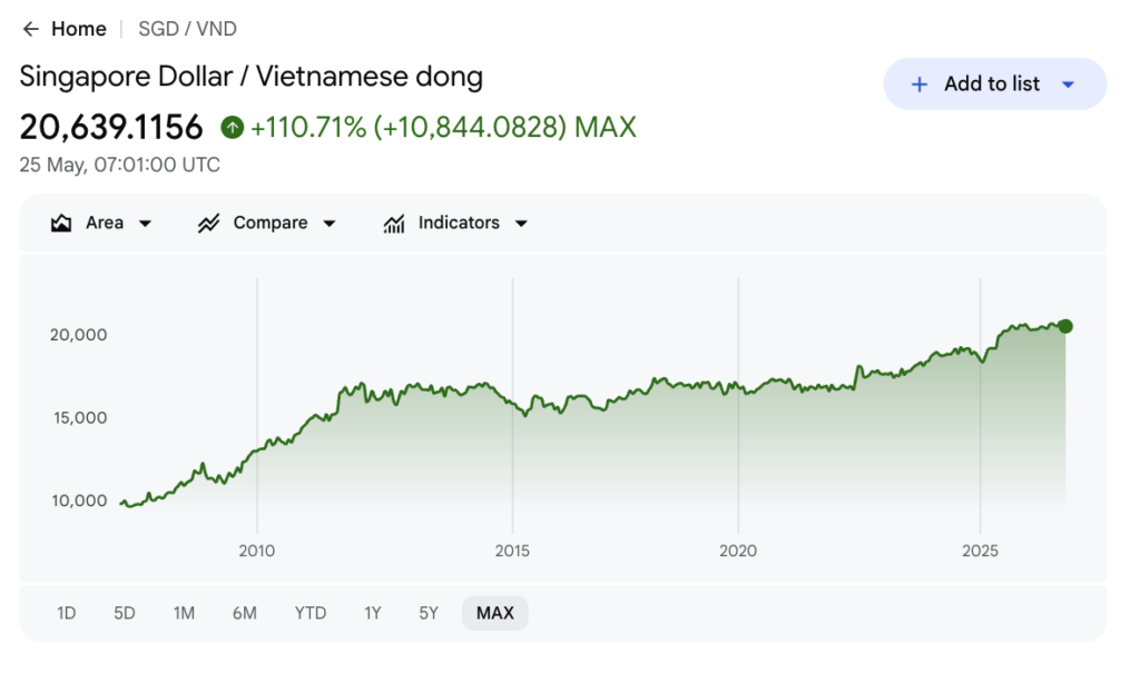 1 sgd to vnd rate max year chart +110.71% to 20,639.1156 VND