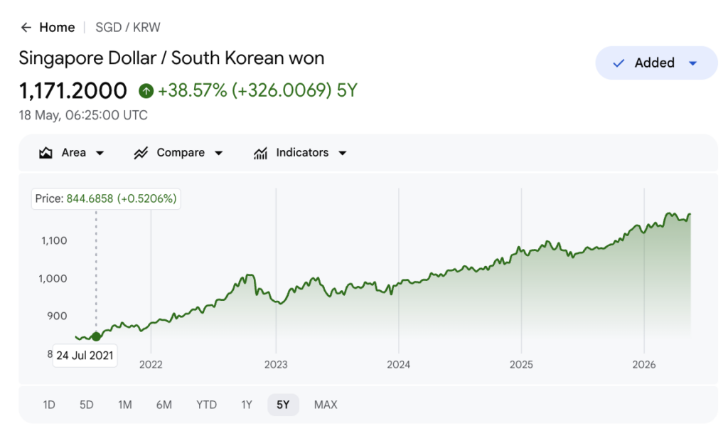 sgd to krw 5 year chart +38.57% increase to 1,171.20 KRW