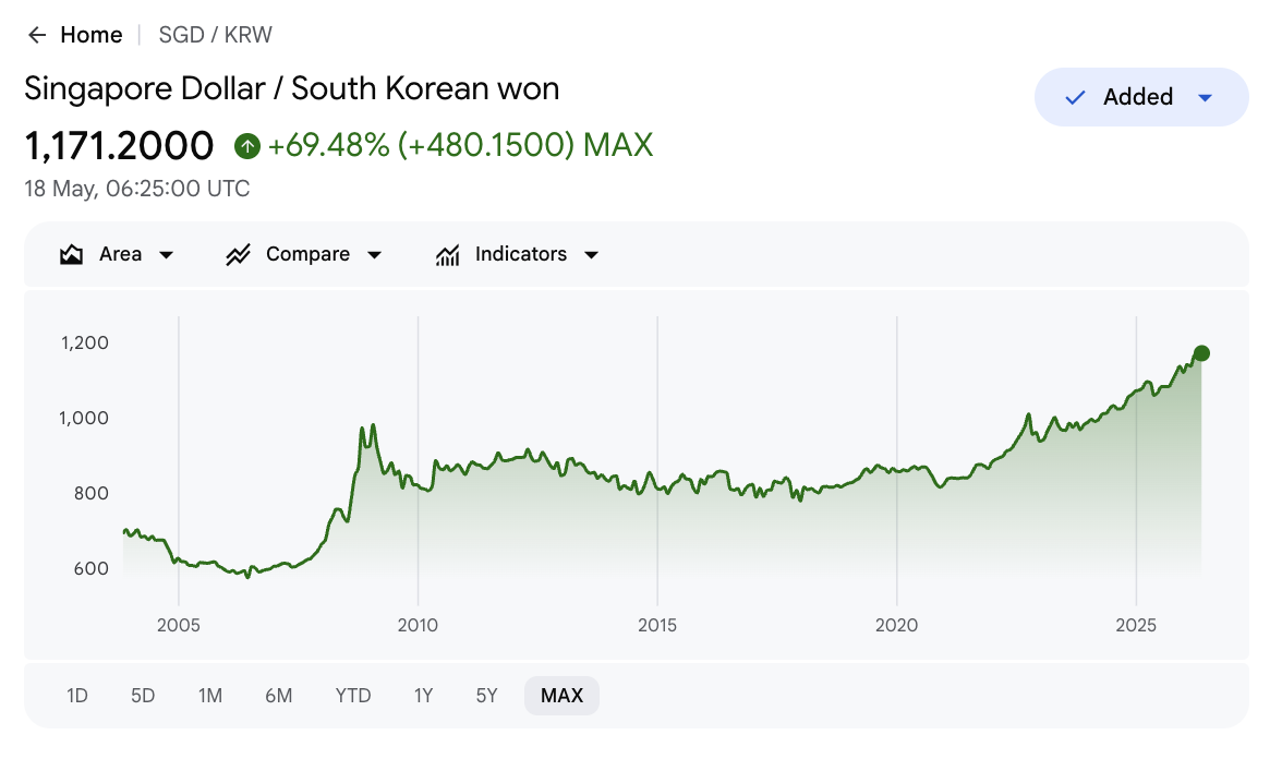 sgd to krw max chart +69.48 increase to 1,171.20 KRW