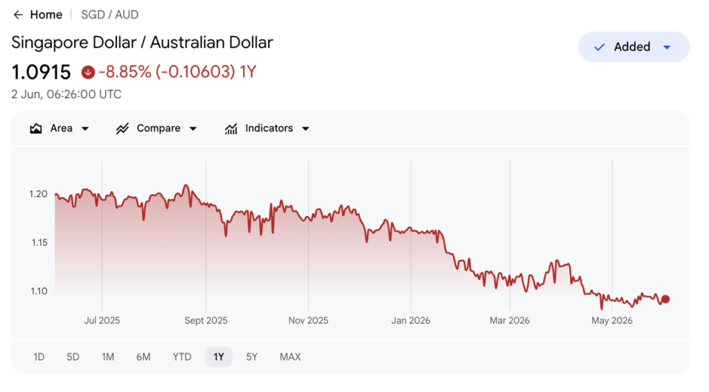 SGD to AUD exchange rate 1-year chart showing the rate falling from about 1.20 to 1.09 Australian dollars per Singapore dollar as of 2 June 2026