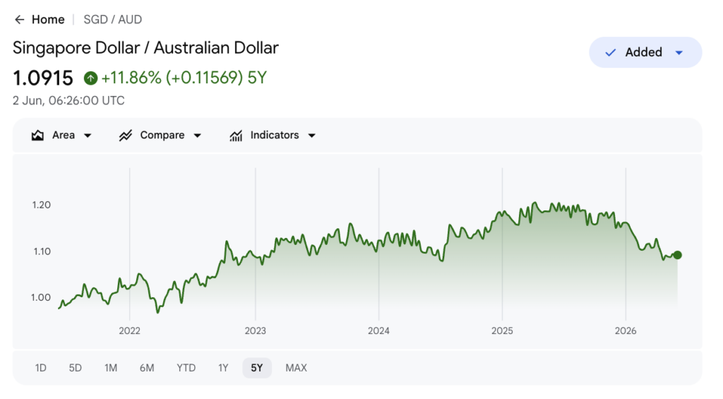 SGD to AUD exchange rate 5-year chart showing the Singapore dollar up about 11.86% against the Australian dollar, easing to 1.09 as of 2 June 2026