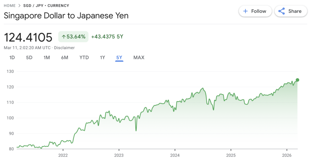 sgd to jpy exchange rate google 5 year chart