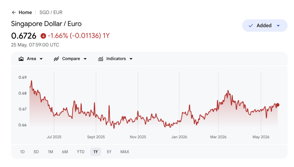 SGD to EUR 1-year chart — 1 SGD = 0.6726 EUR, down 1.66% over 1 year (Google Finance, 25 May 2026)