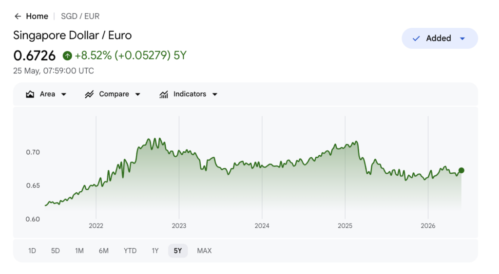 SGD to EUR 5-year chart — up 8.52% over 5 years, peak ~0.716 in early 2025 (Google Finance, 25 May 2026)