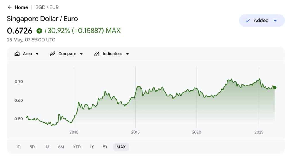 SGD to EUR max chart — up 30.92% long term, low ~0.48 around 2008–09 (Google Finance, 25 May 2026)