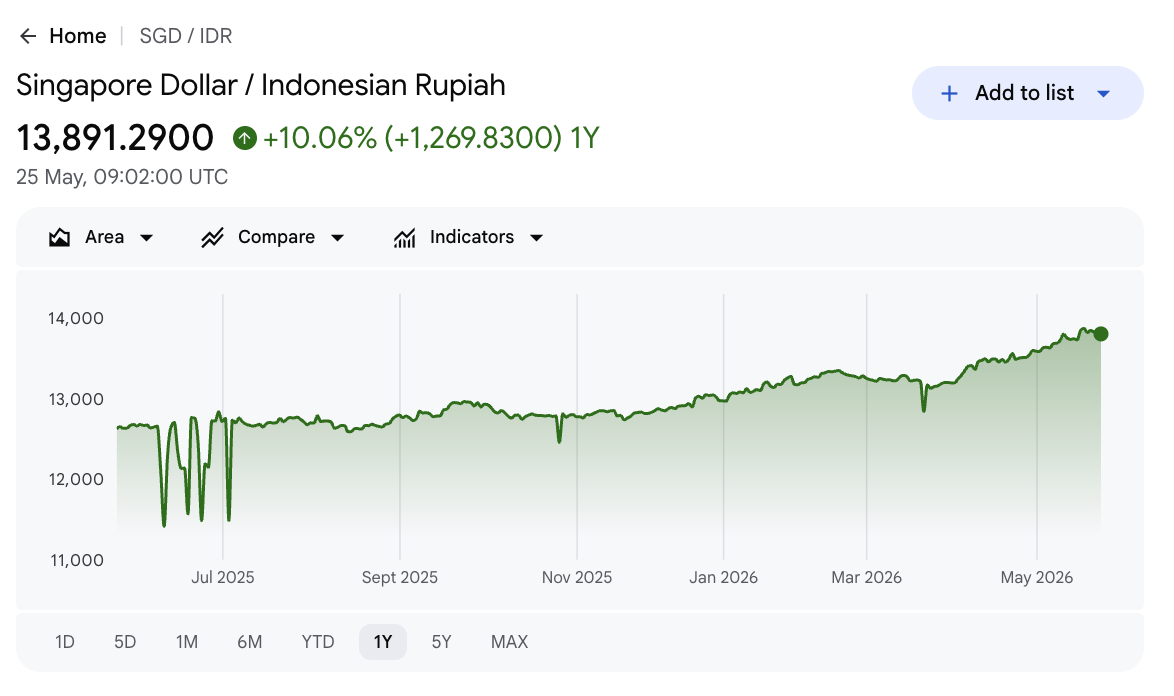 SGD to IDR 1-year chart — 1 SGD = 13,891.29 IDR, up 10.06% over 1 year (Google Finance, 25 May 2026)