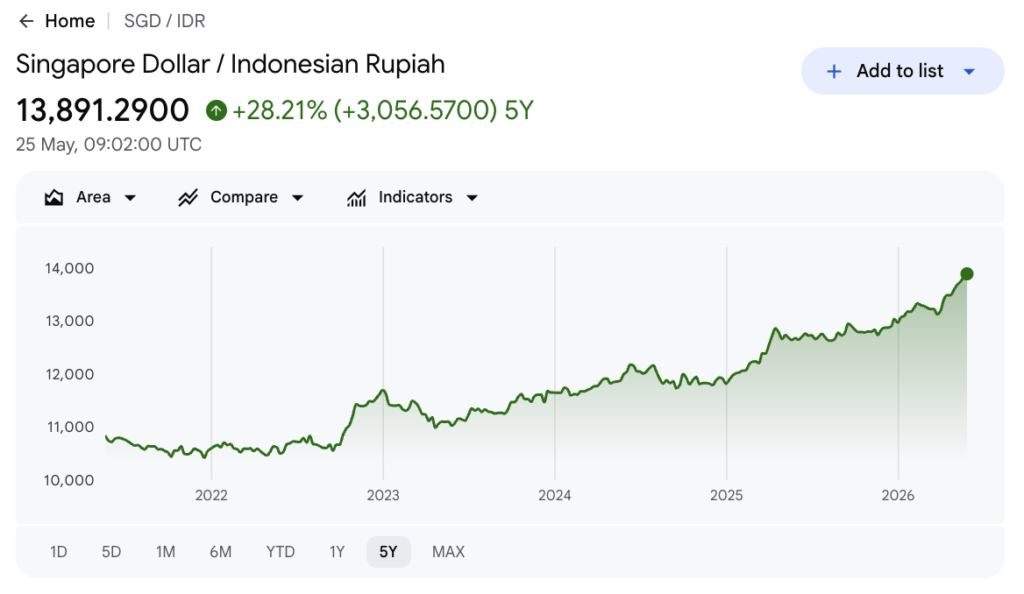 SGD to IDR 5-year chart — up 28.21% over 5 years (Google Finance, 25 May 2026)