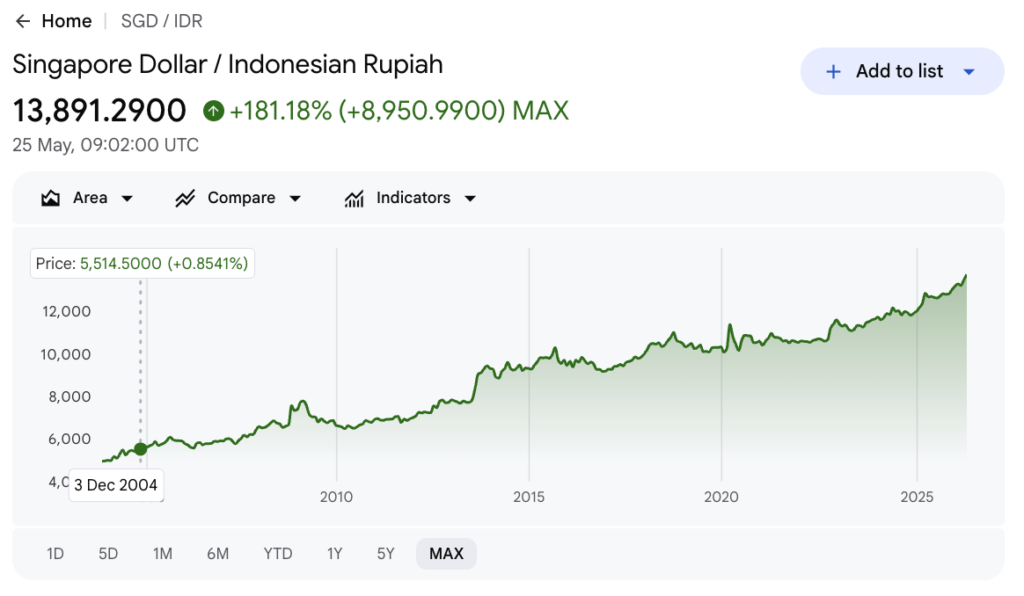 SGD to IDR max chart — up 181.18% long term, from ~4,940 in 2004 (Google Finance, 25 May 2026)