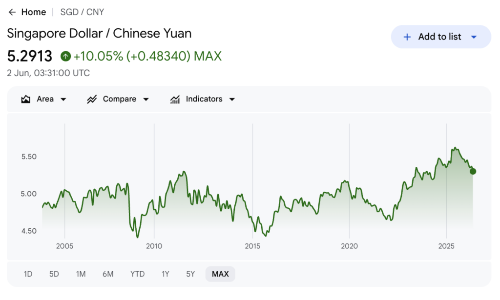 SGD to CNY exchange rate long-term historical chart, up 10.05% to 5.29 yuan per Singapore dollar as of 2 June 2026