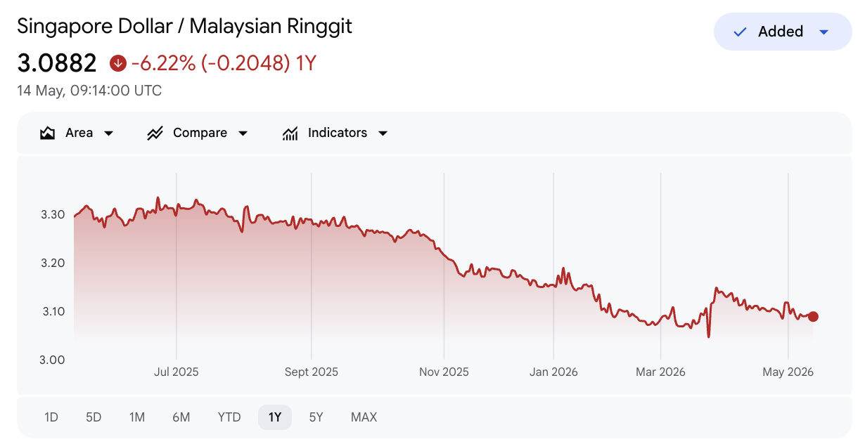 SGD to MYR 1-year chart from Google Finance showing the rate falling from 3.30 in May 2025 to 3.0882 in May 2026, a 6.22% decline