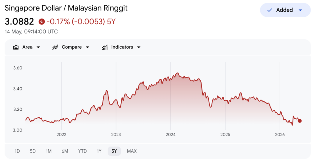 sgd to myr 5 year chart from Google Finance showing the rate falling by 17% to 3.0882 MYR