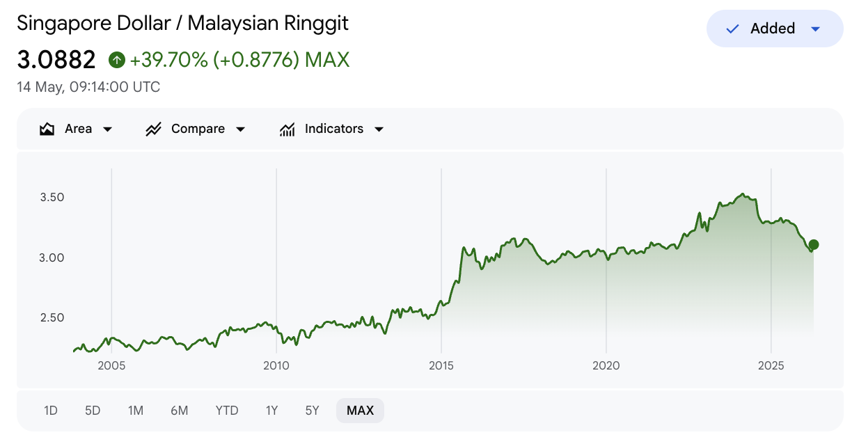 sgd to myr google finance max chart shows increase of +39.70% to 3.0882 MYR