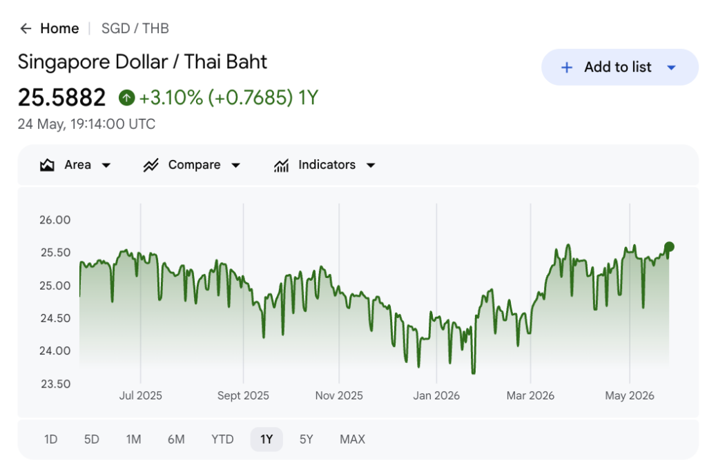 SGD to THB 1-year chart — 1 SGD = 25.5882 THB, up 3.10% over 1 year (Google Finance, 24 May 2026)