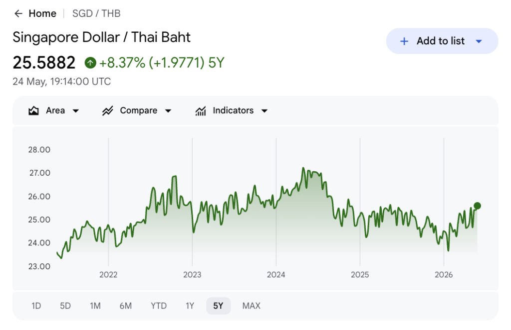 SGD to THB 5-year chart — up 8.37% over 5 years, peak ~27.00 in 2024 (Google Finance, 24 May 2026)