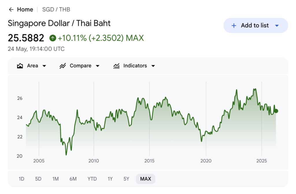 SGD to THB max chart — up 10.11% long term, low ~20 around 2008 (Google Finance, 24 May 2026)