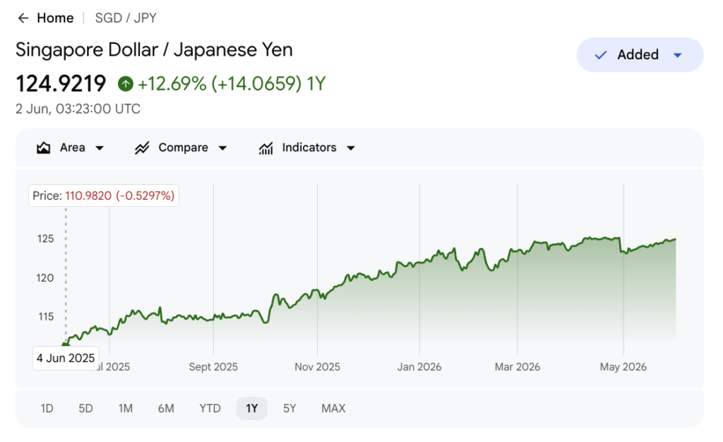 Singapore Dollar to Japanese Yen all-time exchange rate chart showing 1 SGD up 89.58% to a record 124.92 JPY in 2026