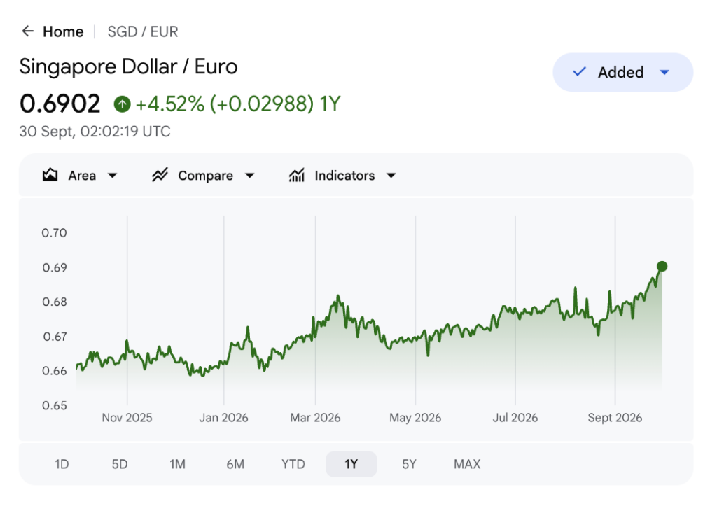 Google Finance chart showing SGD to EUR at 0.6902, up 4.52% over the past year, 30 September 2026