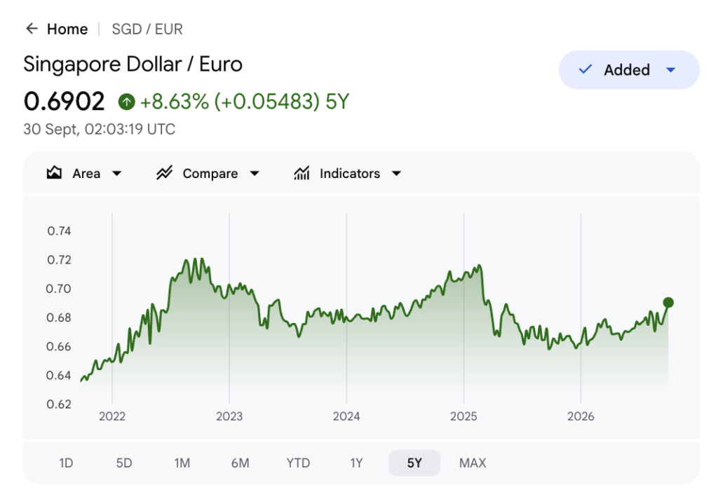 Google Finance chart showing SGD to EUR up 8.63% over five years, peaking near 0.716 in early 2025