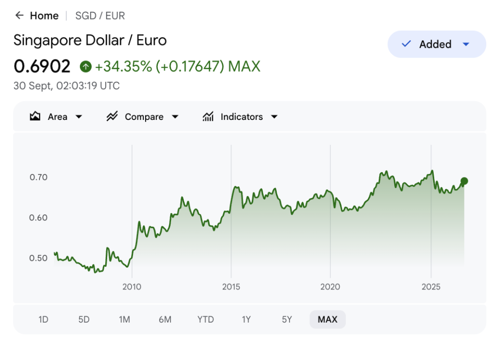 Google Finance long-term chart showing SGD to EUR up 34.35% since around 2008, currently at 0.6902