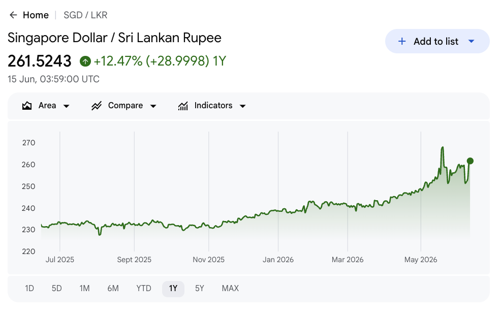 Google Finance chart of SGD to LKR up 12.47% over one year to 261.52 by June 2026