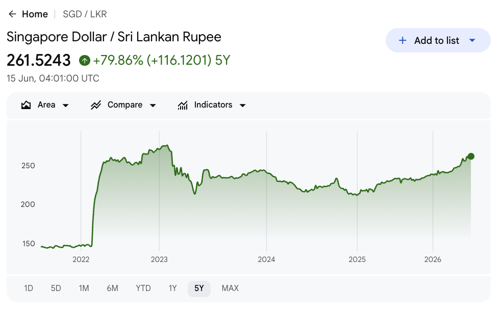 Google Finance chart of SGD to LKR up 79.86% over five years to 261.52 by June 2026