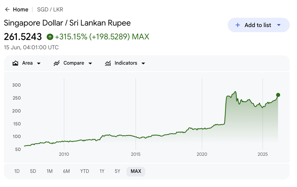 Google Finance all-time chart of SGD to LKR up 315% to 261.52, rising sharply after 2022