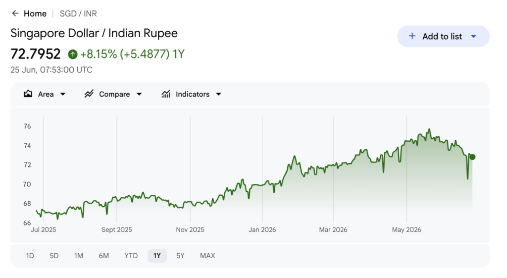Google Finance 1-year SGD to INR chart showing 1 SGD up 8.15% to 72.80 rupees in June 2026